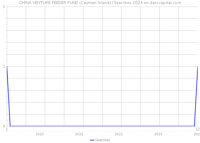 CHINA VENTURE FEEDER FUND (Cayman Islands) Searches 2024 