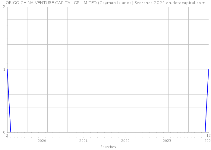 ORIGO CHINA VENTURE CAPITAL GP LIMITED (Cayman Islands) Searches 2024 