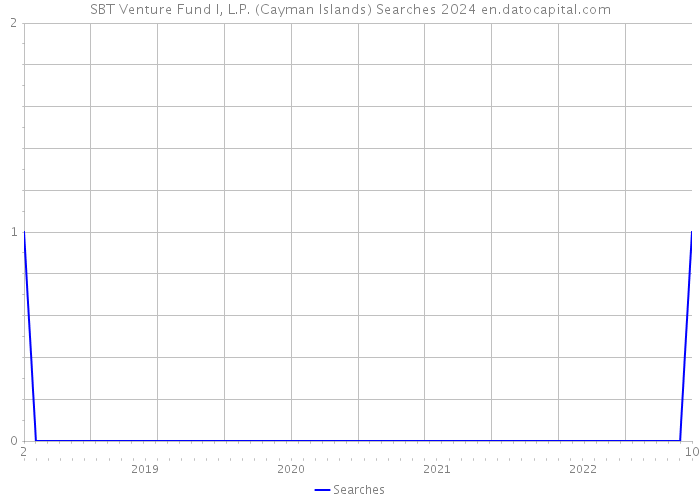 SBT Venture Fund I, L.P. (Cayman Islands) Searches 2024 