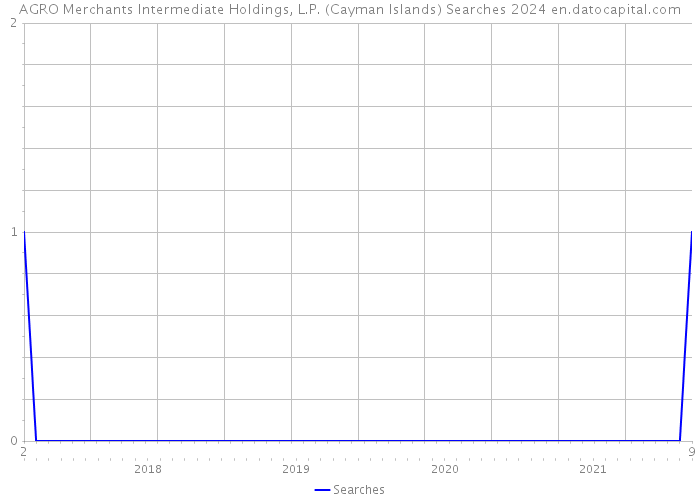 AGRO Merchants Intermediate Holdings, L.P. (Cayman Islands) Searches 2024 