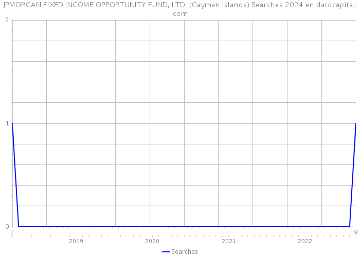 JPMORGAN FIXED INCOME OPPORTUNITY FUND, LTD. (Cayman Islands) Searches 2024 