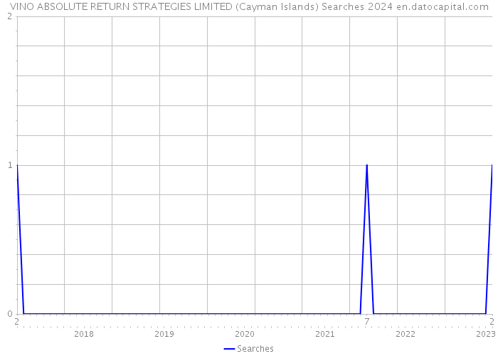 VINO ABSOLUTE RETURN STRATEGIES LIMITED (Cayman Islands) Searches 2024 