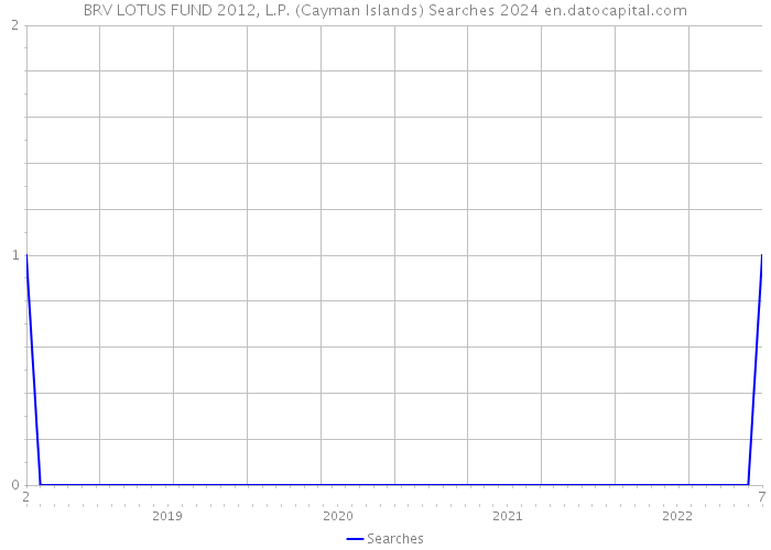 BRV LOTUS FUND 2012, L.P. (Cayman Islands) Searches 2024 