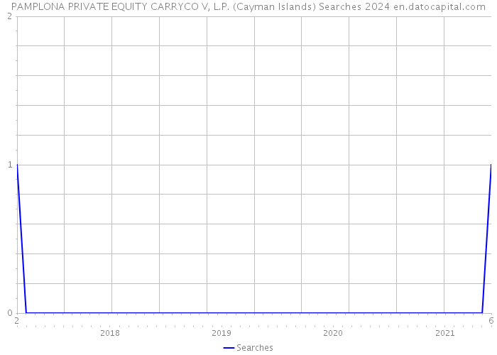 PAMPLONA PRIVATE EQUITY CARRYCO V, L.P. (Cayman Islands) Searches 2024 