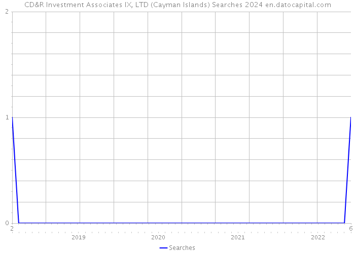 CD&R Investment Associates IX, LTD (Cayman Islands) Searches 2024 