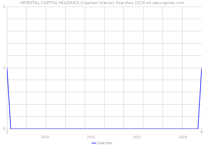 ORIENTAL CAPITAL HOLDINGS (Cayman Islands) Searches 2024 