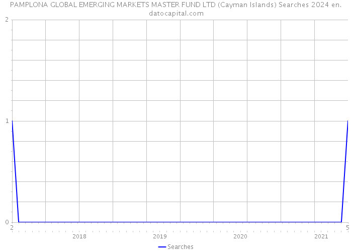 PAMPLONA GLOBAL EMERGING MARKETS MASTER FUND LTD (Cayman Islands) Searches 2024 