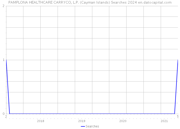PAMPLONA HEALTHCARE CARRYCO, L.P. (Cayman Islands) Searches 2024 