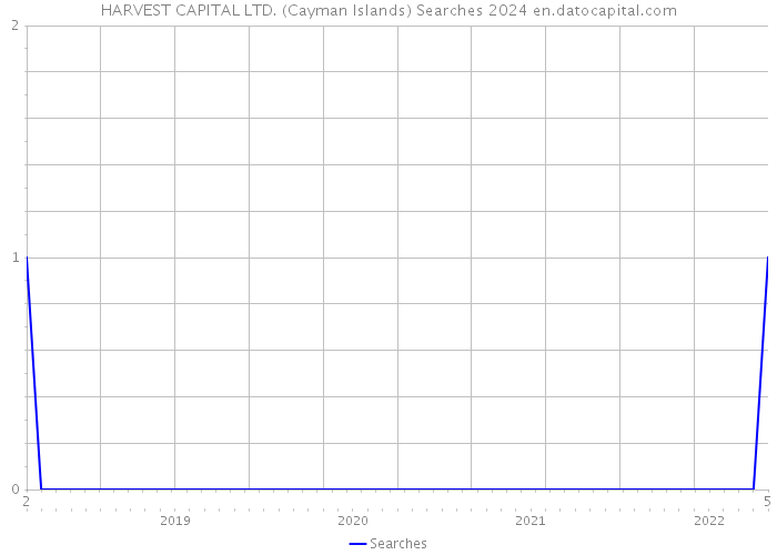 HARVEST CAPITAL LTD. (Cayman Islands) Searches 2024 