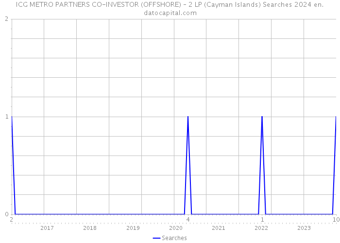 ICG METRO PARTNERS CO-INVESTOR (OFFSHORE) – 2 LP (Cayman Islands) Searches 2024 