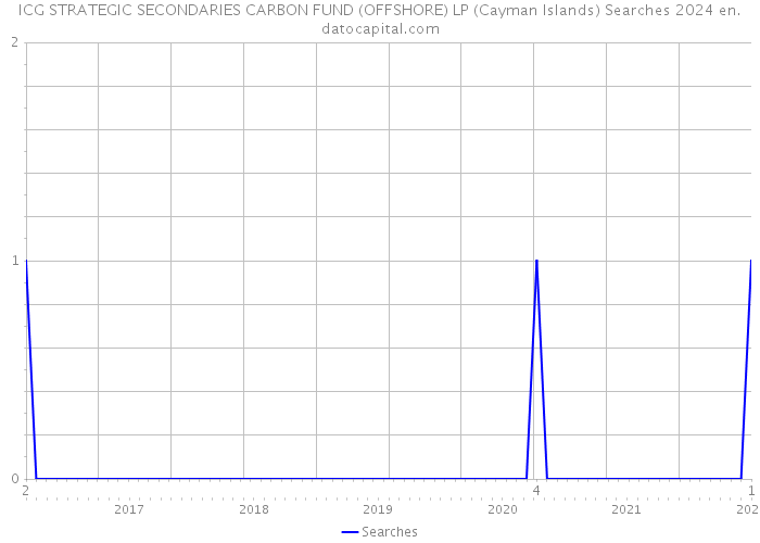 ICG STRATEGIC SECONDARIES CARBON FUND (OFFSHORE) LP (Cayman Islands) Searches 2024 
