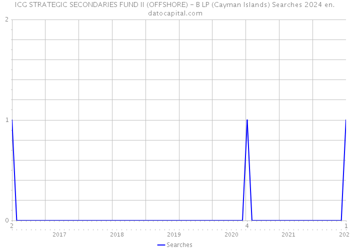 ICG STRATEGIC SECONDARIES FUND II (OFFSHORE) - B LP (Cayman Islands) Searches 2024 
