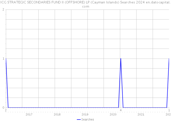 ICG STRATEGIC SECONDARIES FUND II (OFFSHORE) LP (Cayman Islands) Searches 2024 