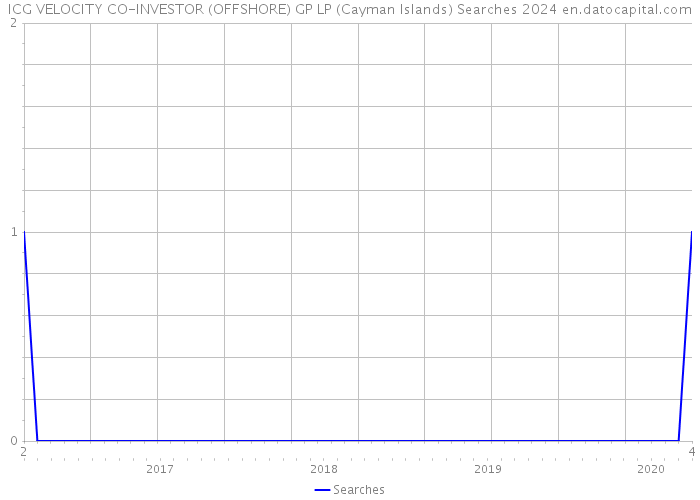 ICG VELOCITY CO-INVESTOR (OFFSHORE) GP LP (Cayman Islands) Searches 2024 