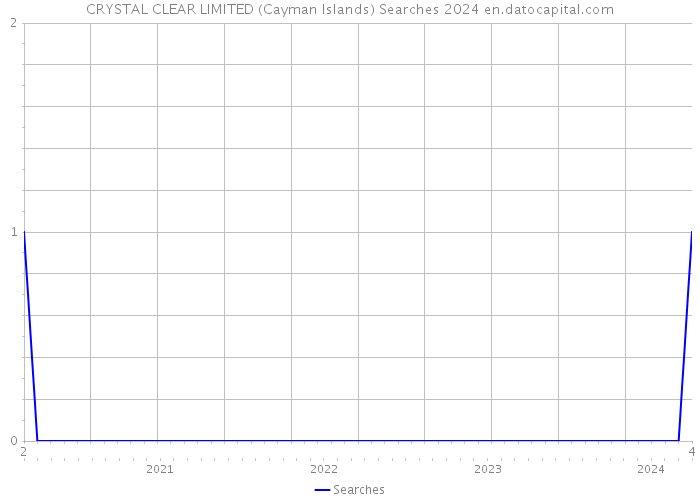 CRYSTAL CLEAR LIMITED (Cayman Islands) Searches 2024 