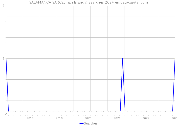SALAMANCA SA (Cayman Islands) Searches 2024 
