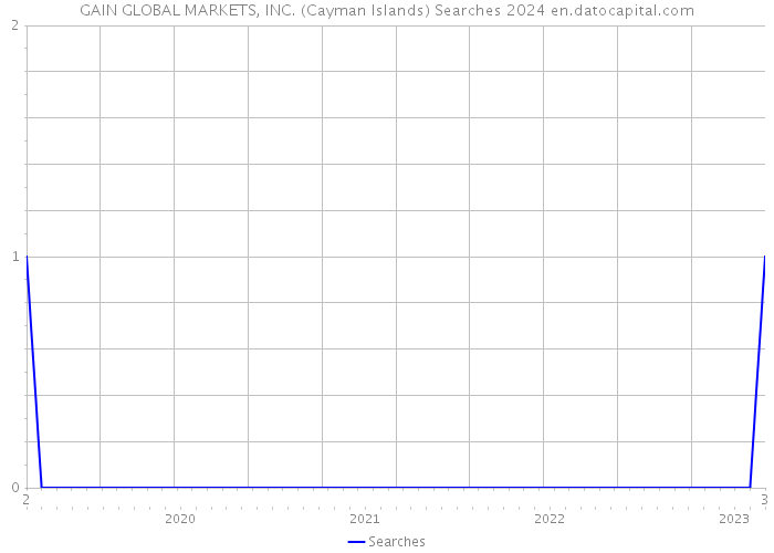 GAIN GLOBAL MARKETS, INC. (Cayman Islands) Searches 2024 