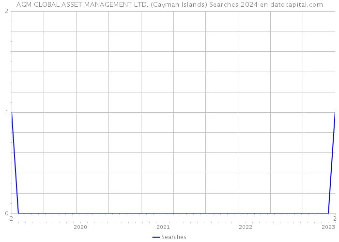 AGM GLOBAL ASSET MANAGEMENT LTD. (Cayman Islands) Searches 2024 