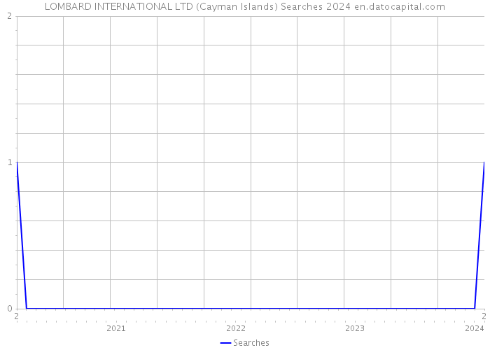 LOMBARD INTERNATIONAL LTD (Cayman Islands) Searches 2024 