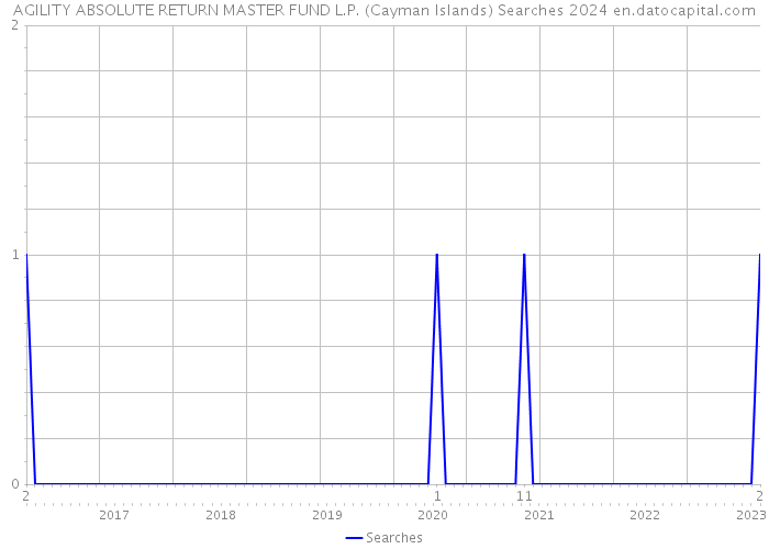 AGILITY ABSOLUTE RETURN MASTER FUND L.P. (Cayman Islands) Searches 2024 