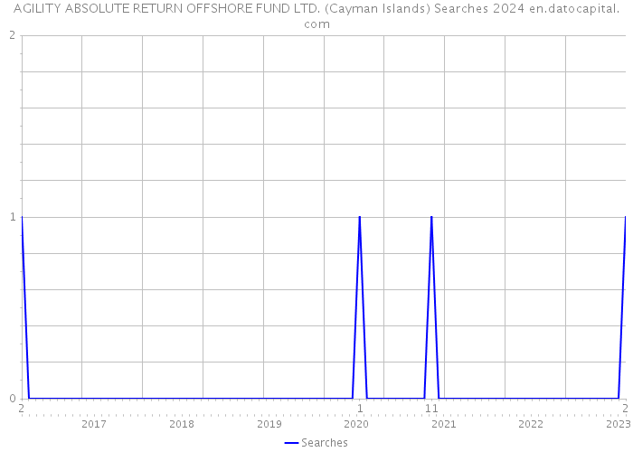 AGILITY ABSOLUTE RETURN OFFSHORE FUND LTD. (Cayman Islands) Searches 2024 