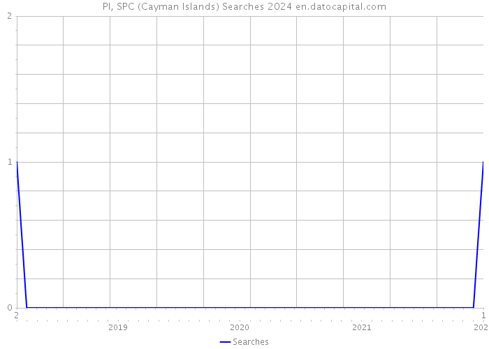 PI, SPC (Cayman Islands) Searches 2024 