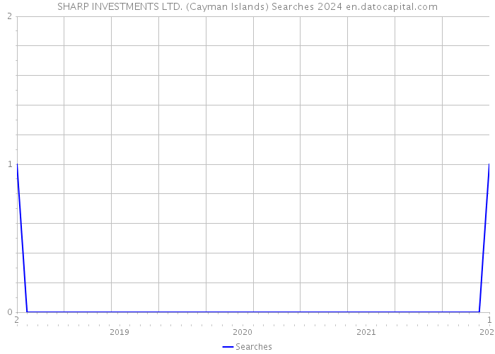 SHARP INVESTMENTS LTD. (Cayman Islands) Searches 2024 