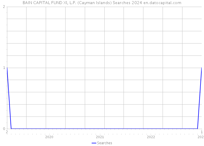 BAIN CAPITAL FUND XI, L.P. (Cayman Islands) Searches 2024 