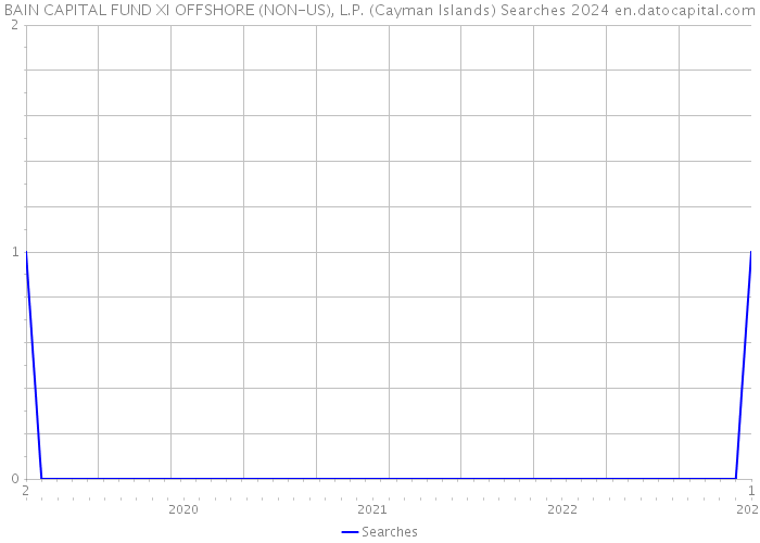 BAIN CAPITAL FUND XI OFFSHORE (NON-US), L.P. (Cayman Islands) Searches 2024 