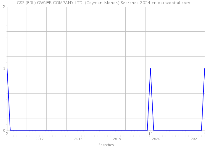 GSS (FRL) OWNER COMPANY LTD. (Cayman Islands) Searches 2024 