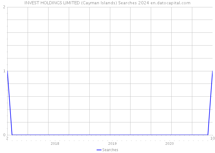 INVEST HOLDINGS LIMITED (Cayman Islands) Searches 2024 
