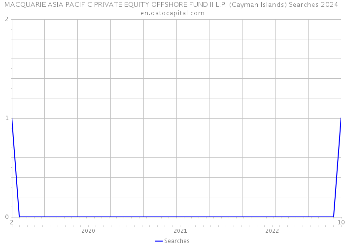 MACQUARIE ASIA PACIFIC PRIVATE EQUITY OFFSHORE FUND II L.P. (Cayman Islands) Searches 2024 
