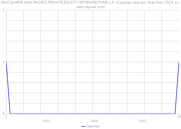 MACQUARIE ASIA PACIFIC PRIVATE EQUITY OFFSHORE FUND L.P. (Cayman Islands) Searches 2024 