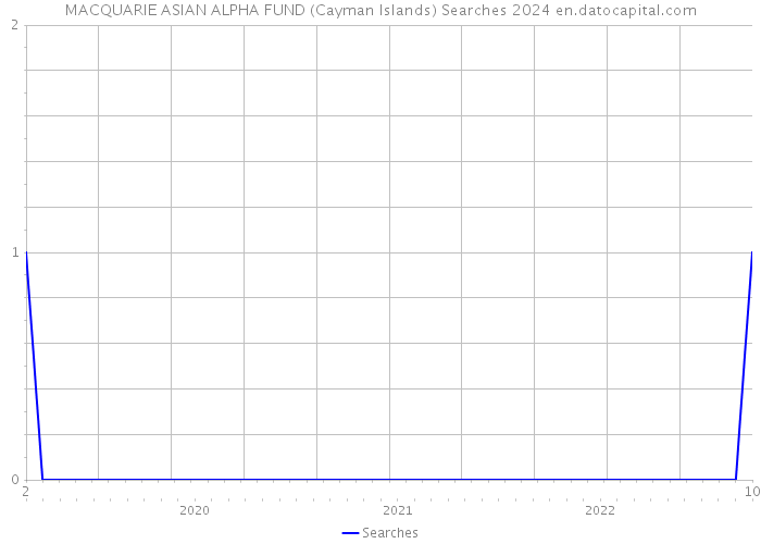 MACQUARIE ASIAN ALPHA FUND (Cayman Islands) Searches 2024 