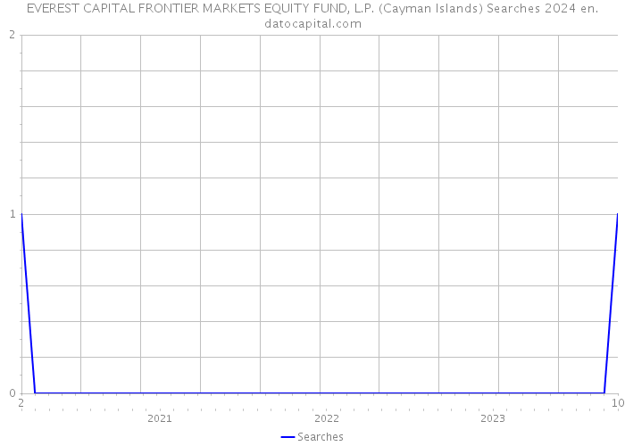 EVEREST CAPITAL FRONTIER MARKETS EQUITY FUND, L.P. (Cayman Islands) Searches 2024 