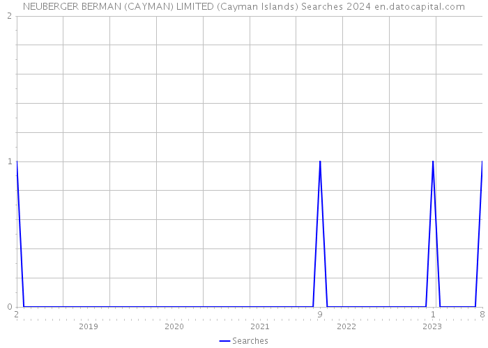 NEUBERGER BERMAN (CAYMAN) LIMITED (Cayman Islands) Searches 2024 