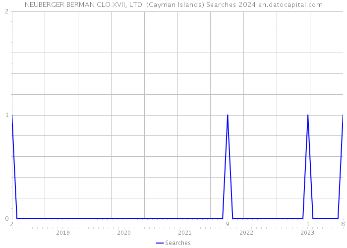 NEUBERGER BERMAN CLO XVII, LTD. (Cayman Islands) Searches 2024 