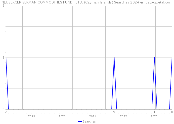 NEUBERGER BERMAN COMMODITIES FUND I LTD. (Cayman Islands) Searches 2024 