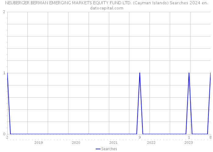 NEUBERGER BERMAN EMERGING MARKETS EQUITY FUND LTD. (Cayman Islands) Searches 2024 
