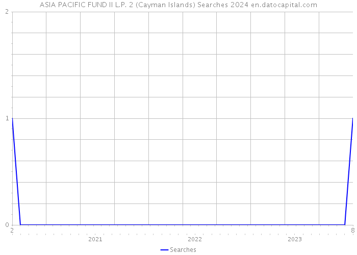 ASIA PACIFIC FUND II L.P. 2 (Cayman Islands) Searches 2024 