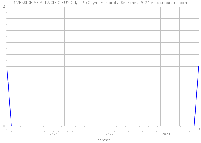 RIVERSIDE ASIA-PACIFIC FUND II, L.P. (Cayman Islands) Searches 2024 