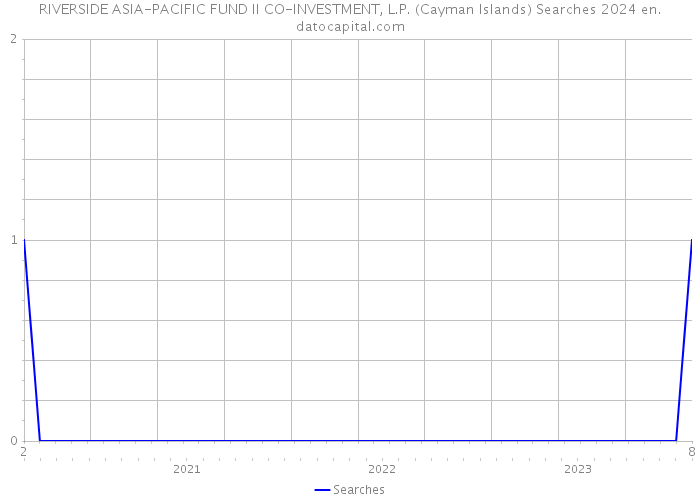 RIVERSIDE ASIA-PACIFIC FUND II CO-INVESTMENT, L.P. (Cayman Islands) Searches 2024 