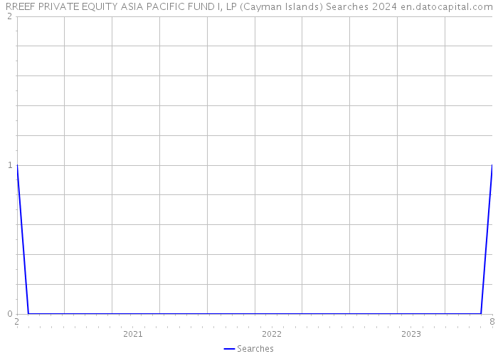 RREEF PRIVATE EQUITY ASIA PACIFIC FUND I, LP (Cayman Islands) Searches 2024 