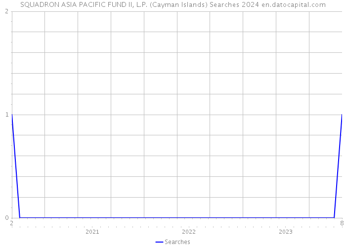 SQUADRON ASIA PACIFIC FUND II, L.P. (Cayman Islands) Searches 2024 