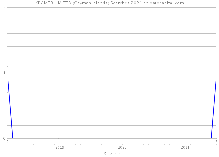 KRAMER LIMITED (Cayman Islands) Searches 2024 
