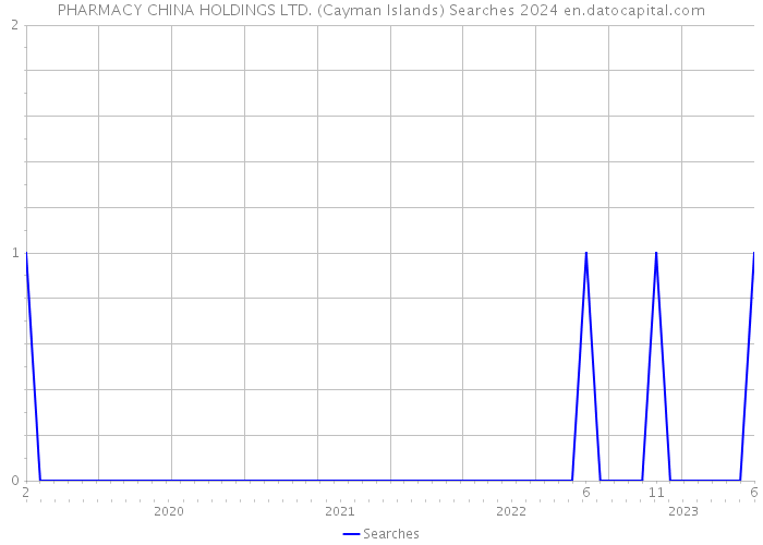 PHARMACY CHINA HOLDINGS LTD. (Cayman Islands) Searches 2024 
