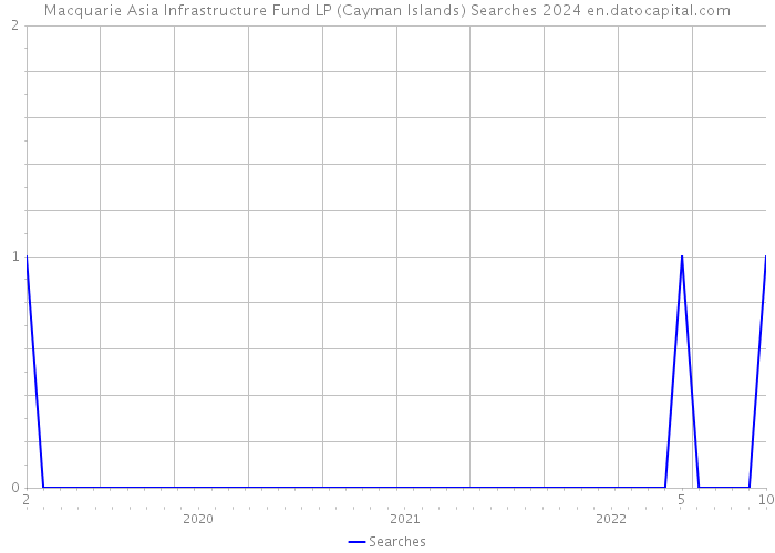 Macquarie Asia Infrastructure Fund LP (Cayman Islands) Searches 2024 