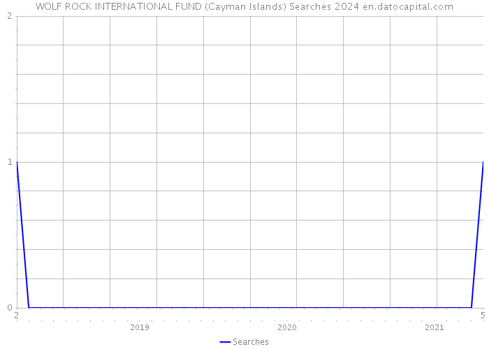 WOLF ROCK INTERNATIONAL FUND (Cayman Islands) Searches 2024 