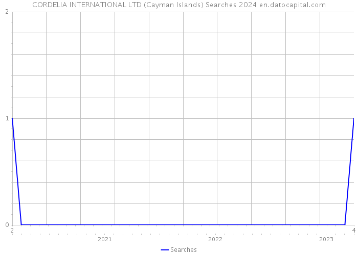 CORDELIA INTERNATIONAL LTD (Cayman Islands) Searches 2024 