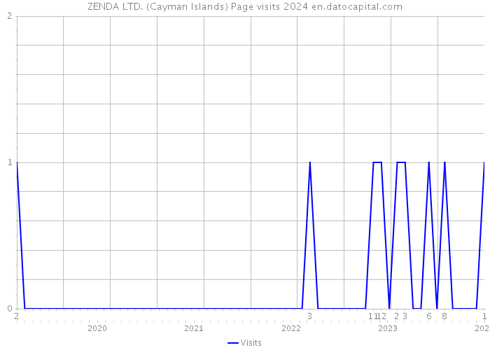 ZENDA LTD. (Cayman Islands) Page visits 2024 